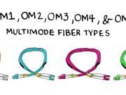 OM3 Fiber: Ključni vozač za mreže upgradesa